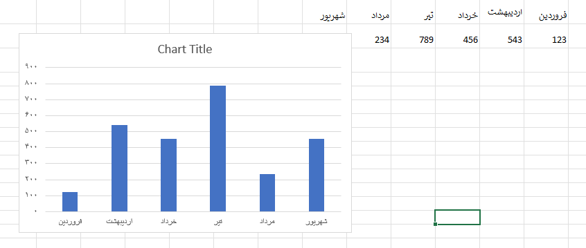 اعداد محور نمودار به‌صورت فارسی نمایش داده می‌شوند.